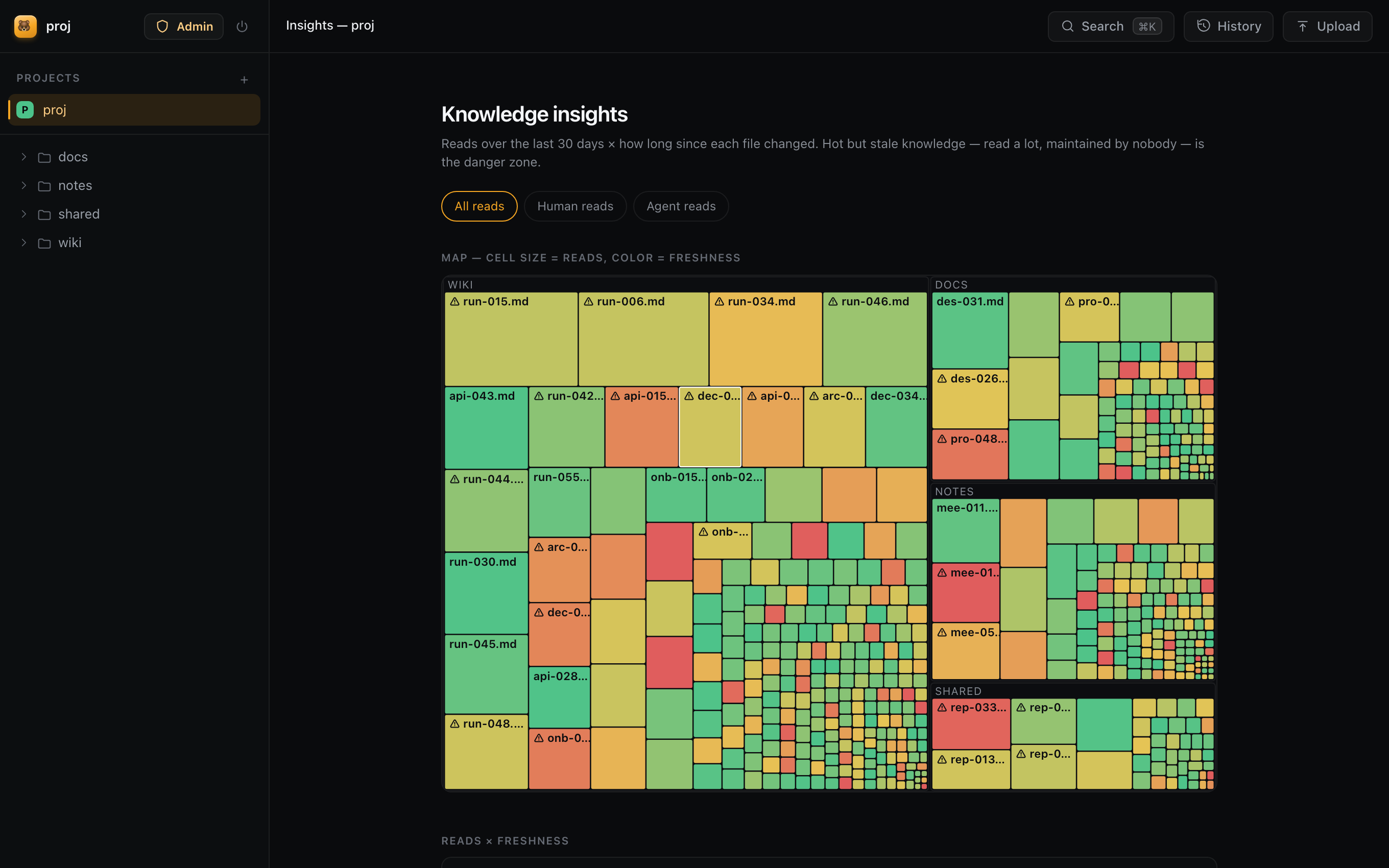 Knowledge Insights — every file plotted by agent/human reads vs staleness; hot-but-stale docs are the danger zone