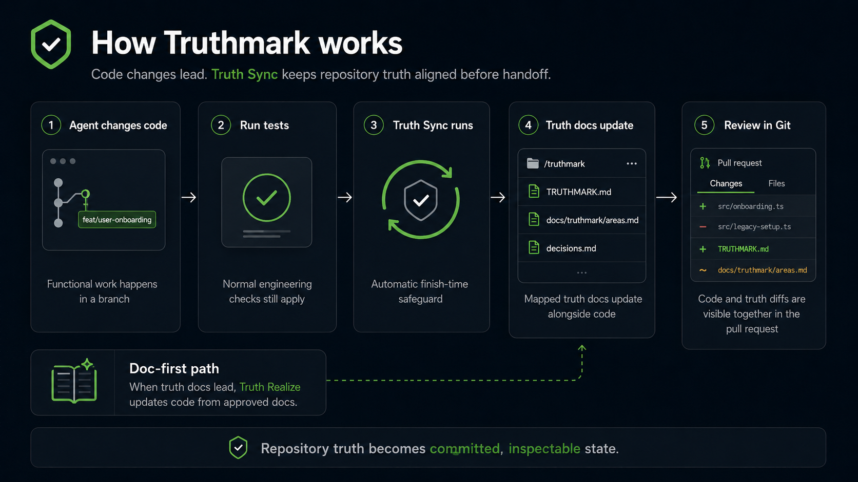 Truthmark sync flow